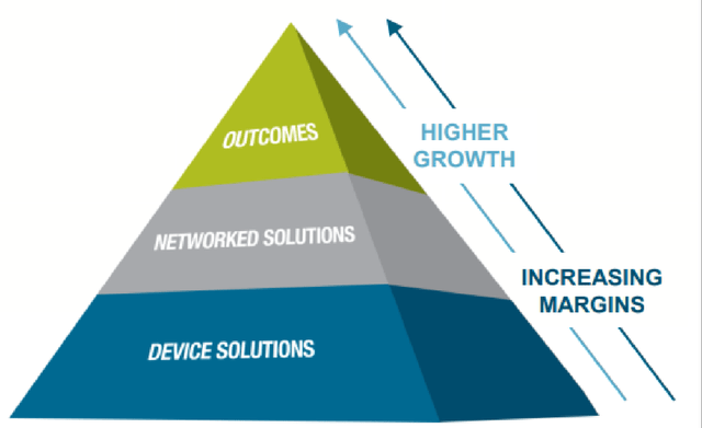 The Different Growth And Profitability Characteristics For Itron's Key Business Segments