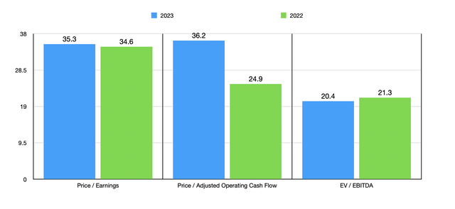 Trading Multiples