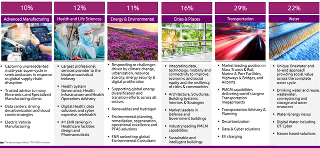 Diversity of Revenues