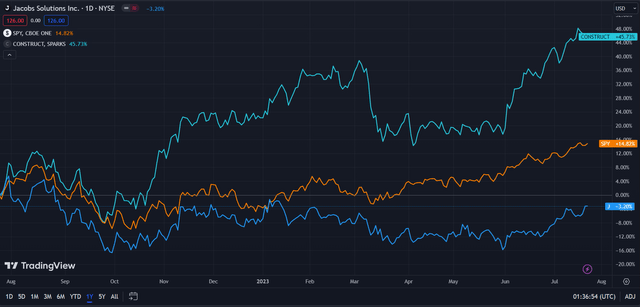 Jacobs (Dark Blue) vs Industry & Market
