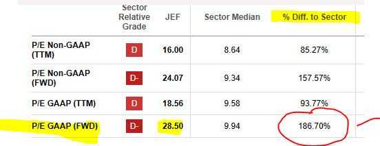Jefferies - P/E ratio
