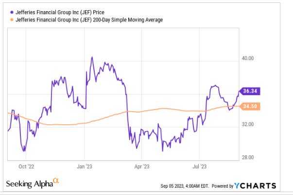 Jefferies - share price