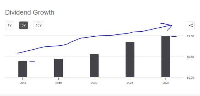 Jefferies - 5 year dividend growth