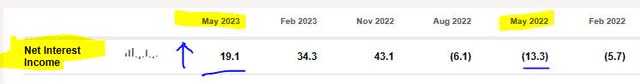 Jefferies - net interest income