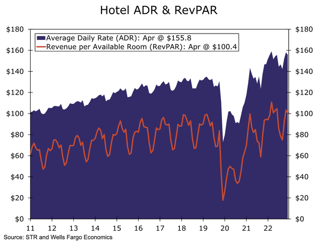 A graph of a graph showing the average daily rate of a hotel Description automatically generated