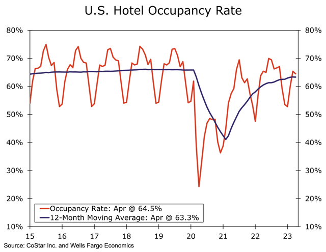 A graph of a hotel occupancy rate Description automatically generated