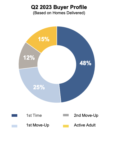 pie chart of KBHome's buyers