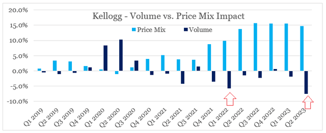 Kellogg Price/Mix vs. Volume Growth On A Quarterly Basis