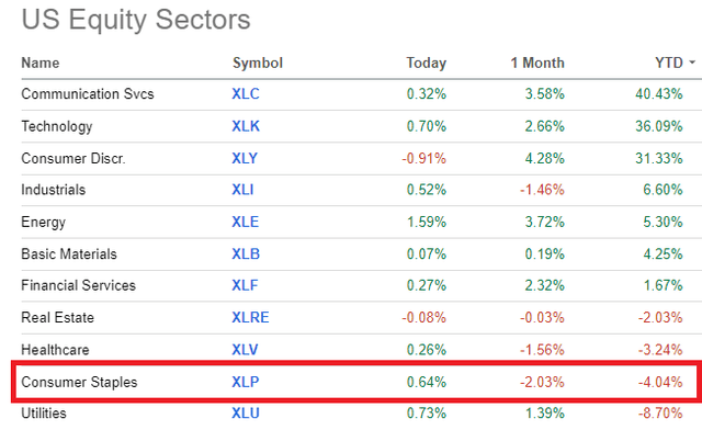 Sector Performance Year-To-Date 2023