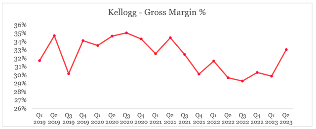 Kellogg Gross Margin %