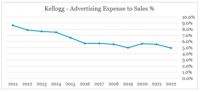 Kellogg Advertising Expense To Sales %
