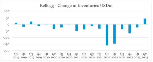 Kellogg Quarterly Change In Inventories
