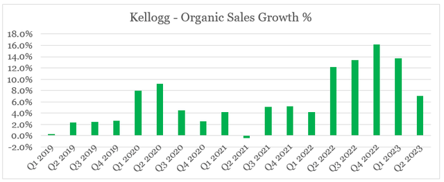 Kellogg Organic Sales Growth %