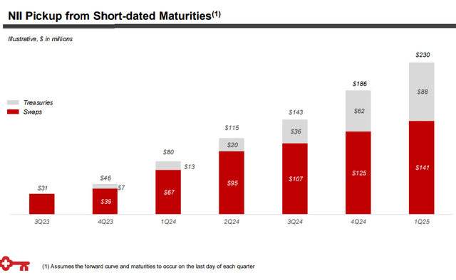 Figure 2 - NII pickup from short-dated maturities
