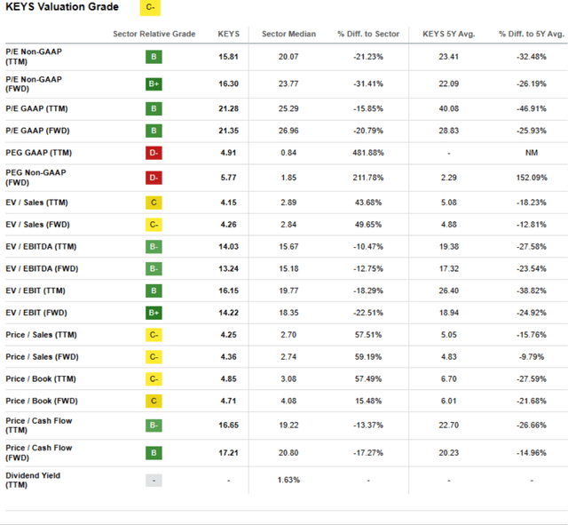 KEYS Valuation Grade