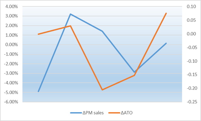 changes in PM sales and ATO