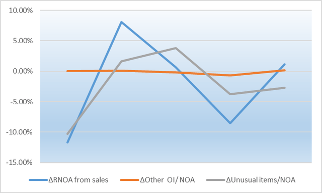 changes in: RNOA from sales, other OI/NOA, Unusual Items/NOA