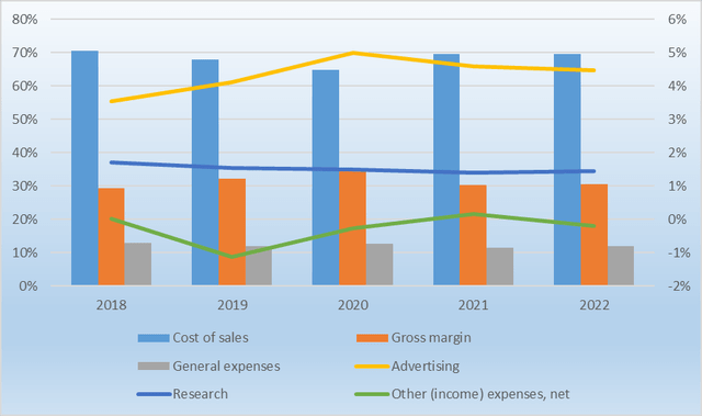 Composition and share of costs and gross margin in Operating Revenues