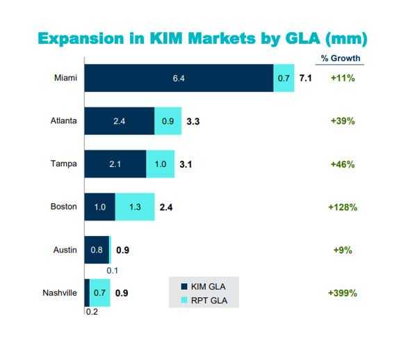 Expansion In KIM Markets By GLA