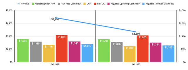 Financials