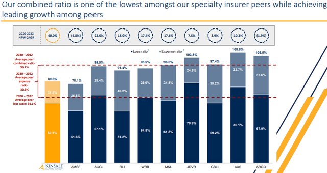 Relatively Lower Combined Ratio