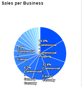 Sales Per business