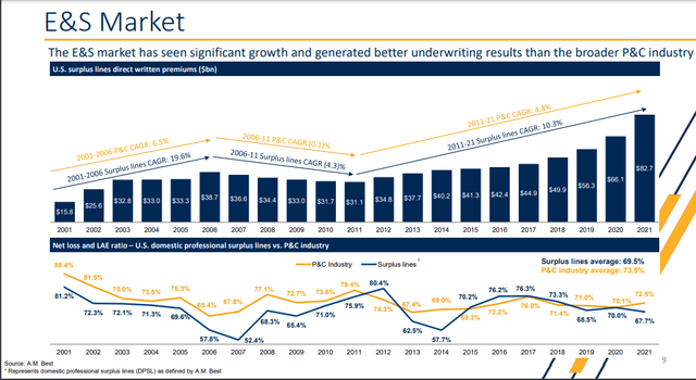 Growing Market