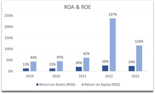 Historical ROA and ROE of KLAC