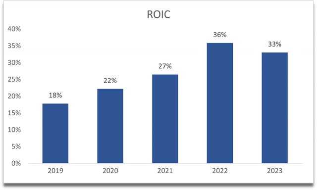 ROIC of KLAC