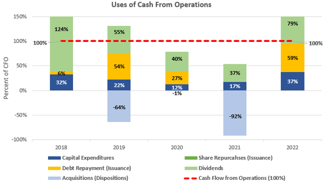 Cash Flow Analysis