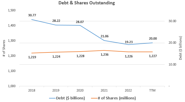 Capital Structure at Kraft Heinz (Total Debt and Share Outstanding)