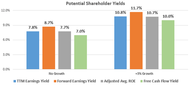 Potential Shareholder Yields from Kraft Heinz (TTM P/E, Forward P/E, Free Cash Flow Yield, and Investors' Adjusted ROE