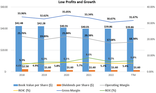 Historic Profitability & Growth at Kraft Heinz (ROE, ROIC, Gross Margin, Operating Margin, Book Value, and Dividends per Share