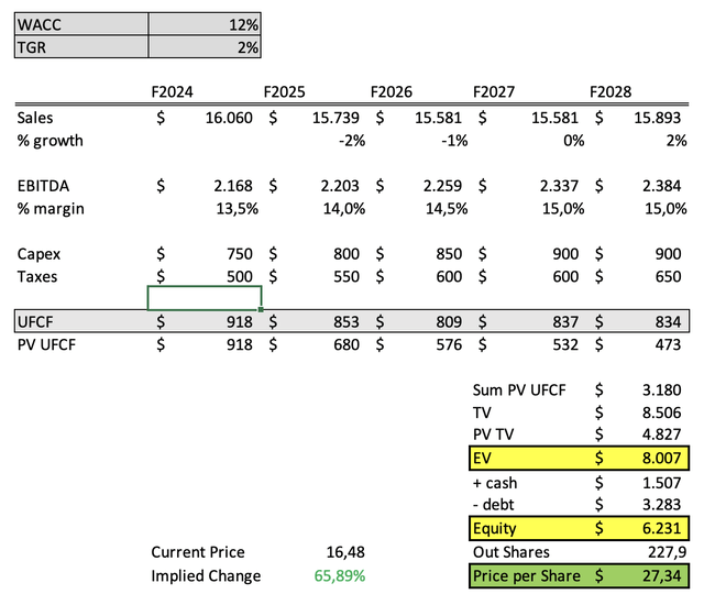 dcf model