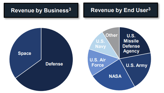 Aerojet Rocketdyne revenue by contract