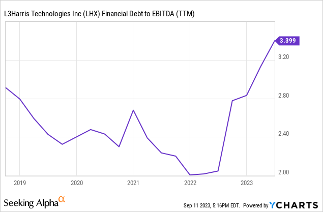 Debt to EBITDA