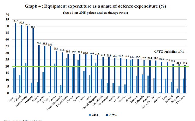 Nato equipment spending