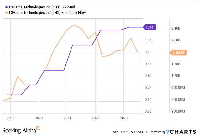 Dividend and FCF