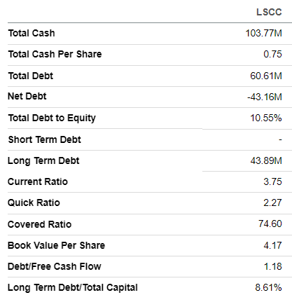 LSCC's balance sheet