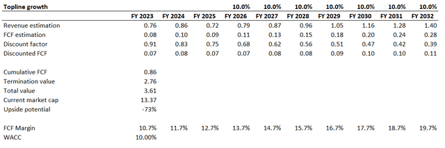 LSCC DCF valuation