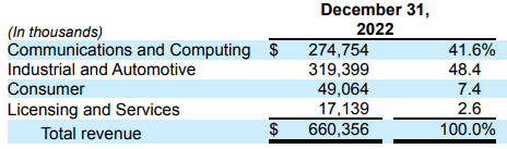 LSCC revenue by segment