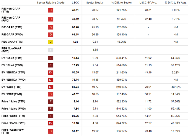 LSCC valuation gradee