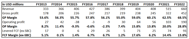 LSCC financial performance