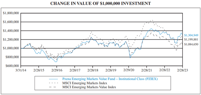 Returns line graph