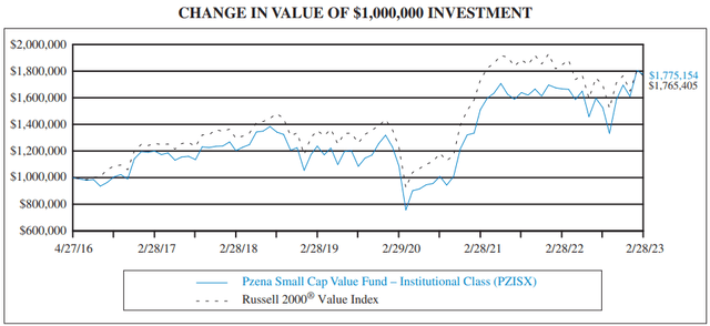 Returns line graph