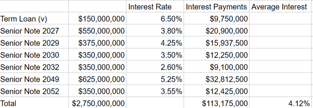 Debt table