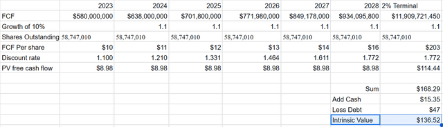 Spreadsheet showing cash generation