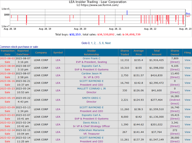 Chart showing insider sales