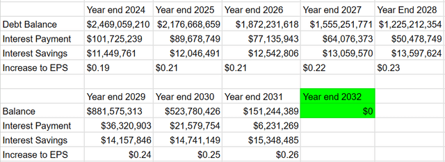 Debt reduction table