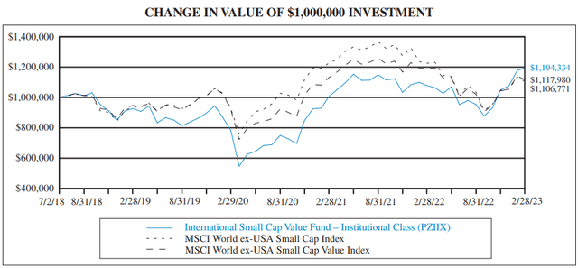 Returns line graph